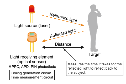 Lidar, ToF và cảm biến siêu âm – 3 công nghệ định vị phổ biến trong robot di động