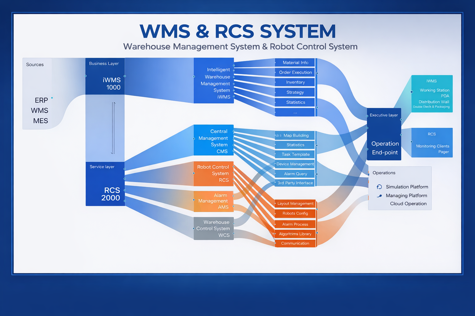 Systems (WMS & RCS)
